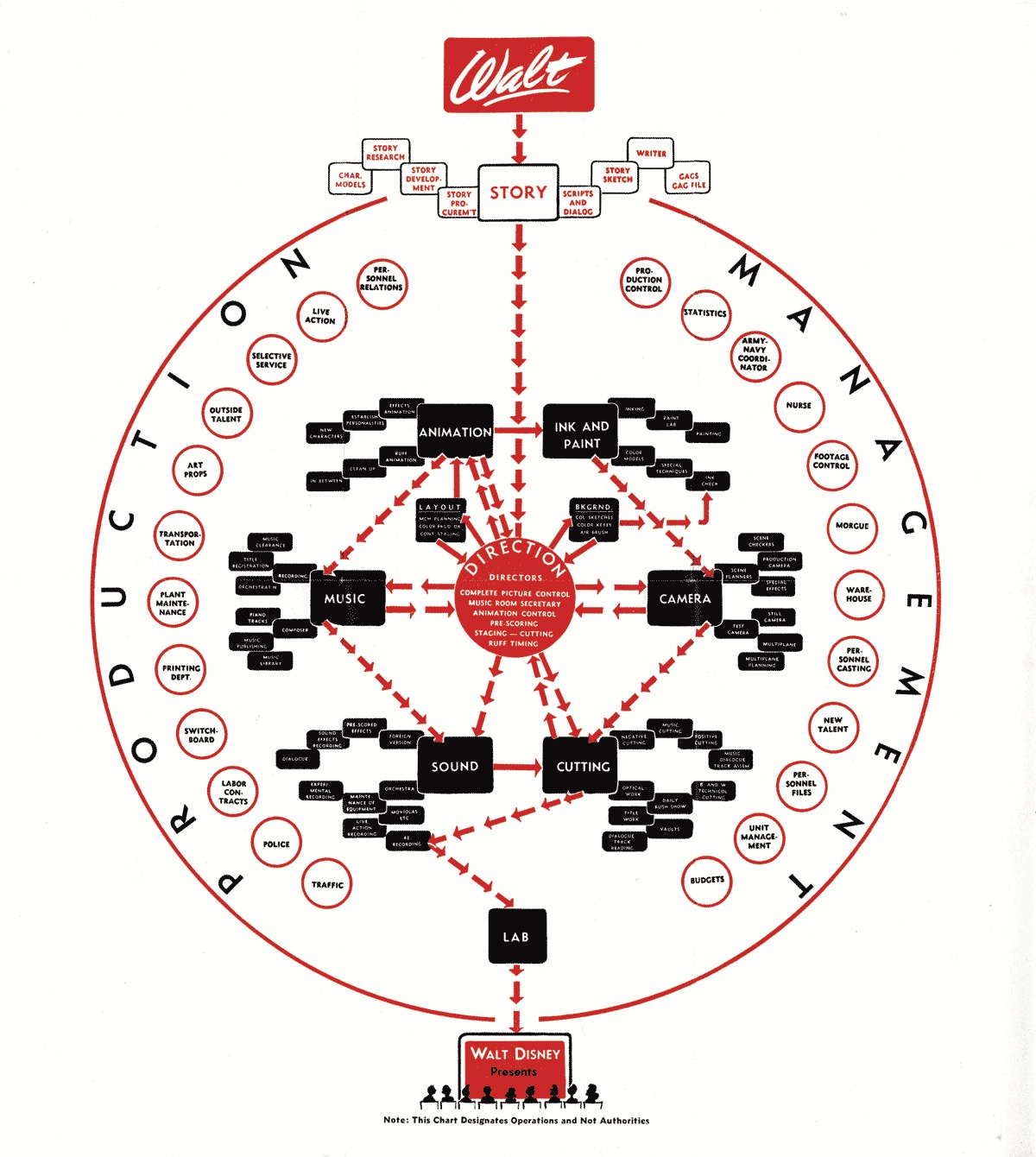 triva-the-old-walt-disney-animation-operations-chart