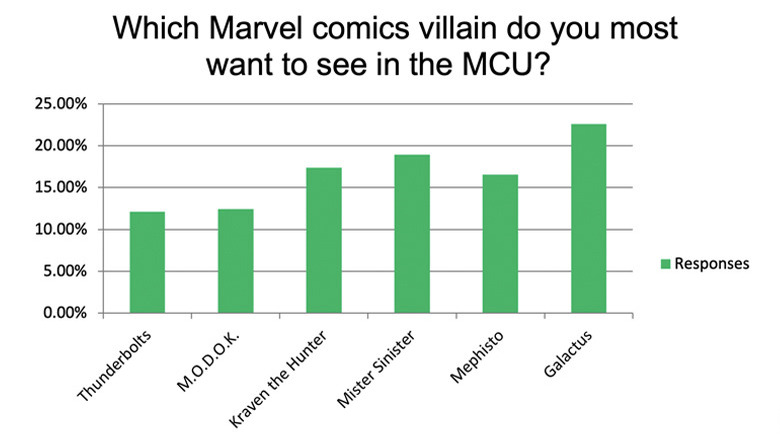 Marvel villain poll results