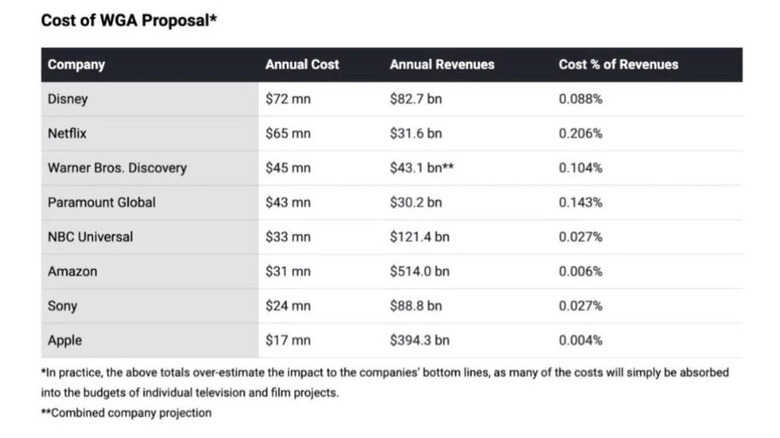 WGA proposal