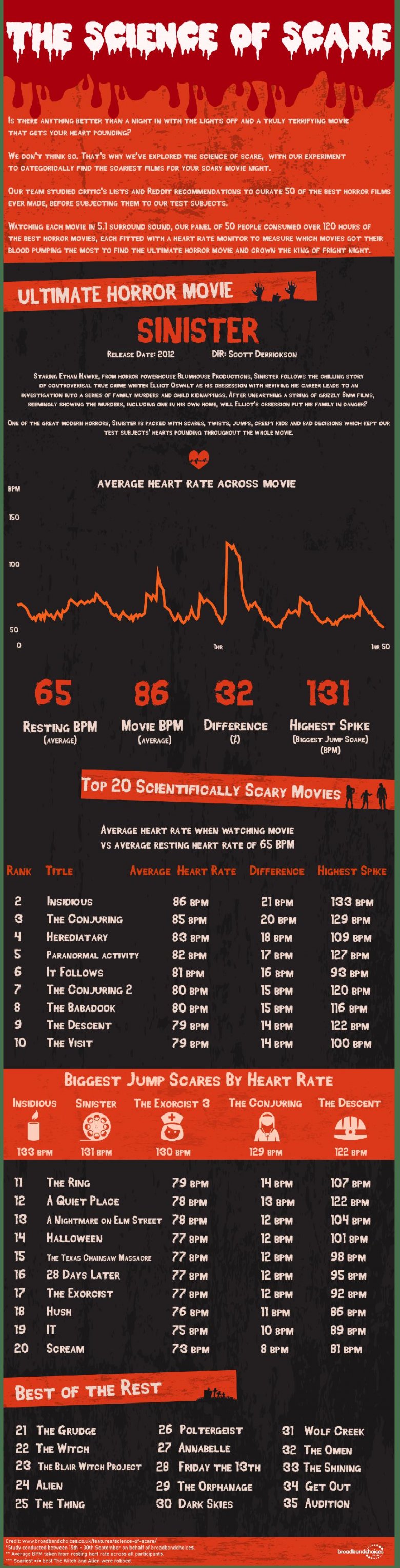 sinister-is-the-scariest-movie-ever-according-to-science