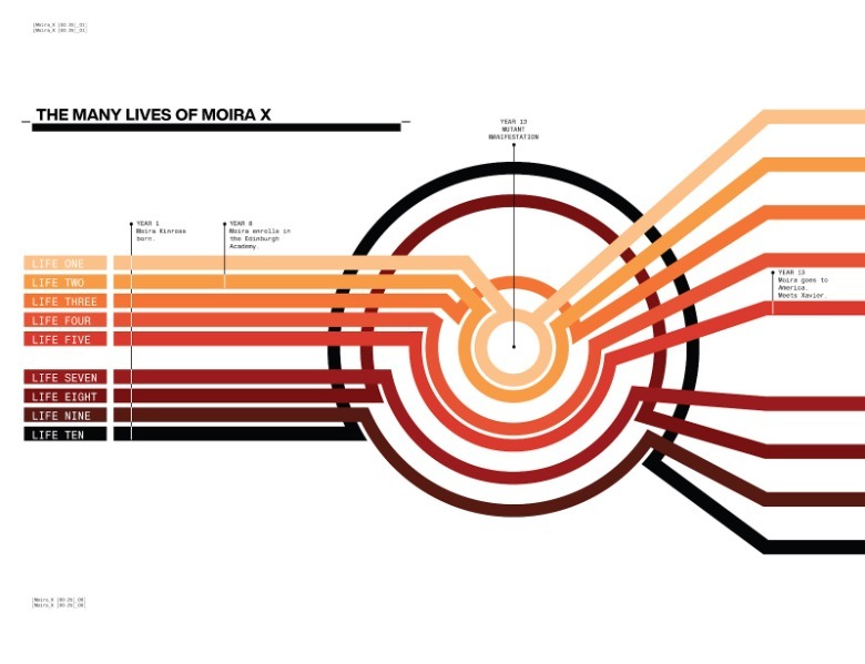 X-Men Moira MacTaggert chart the Many Lives of Moira X House of X/Powers of X