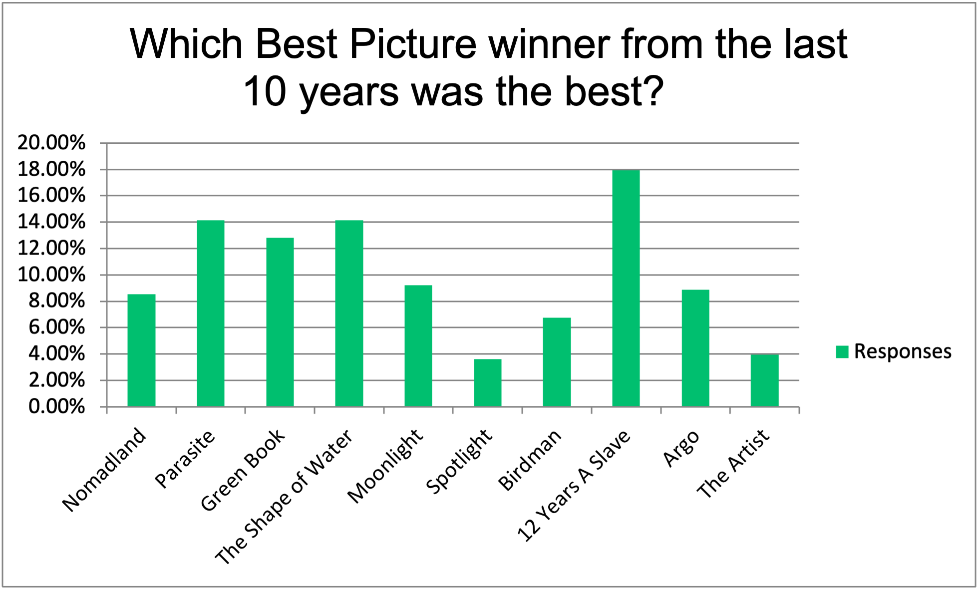 What's The Best Best Picture Winner From The Last Ten Years?