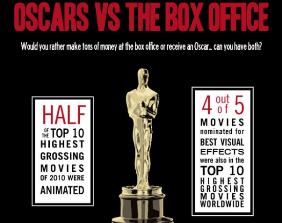 Infographic: Oscars Vs. Box Office